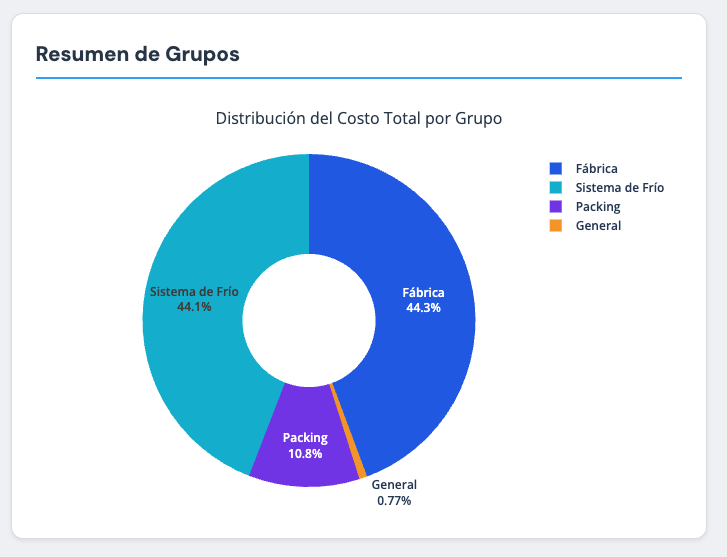 Consumo por sectores