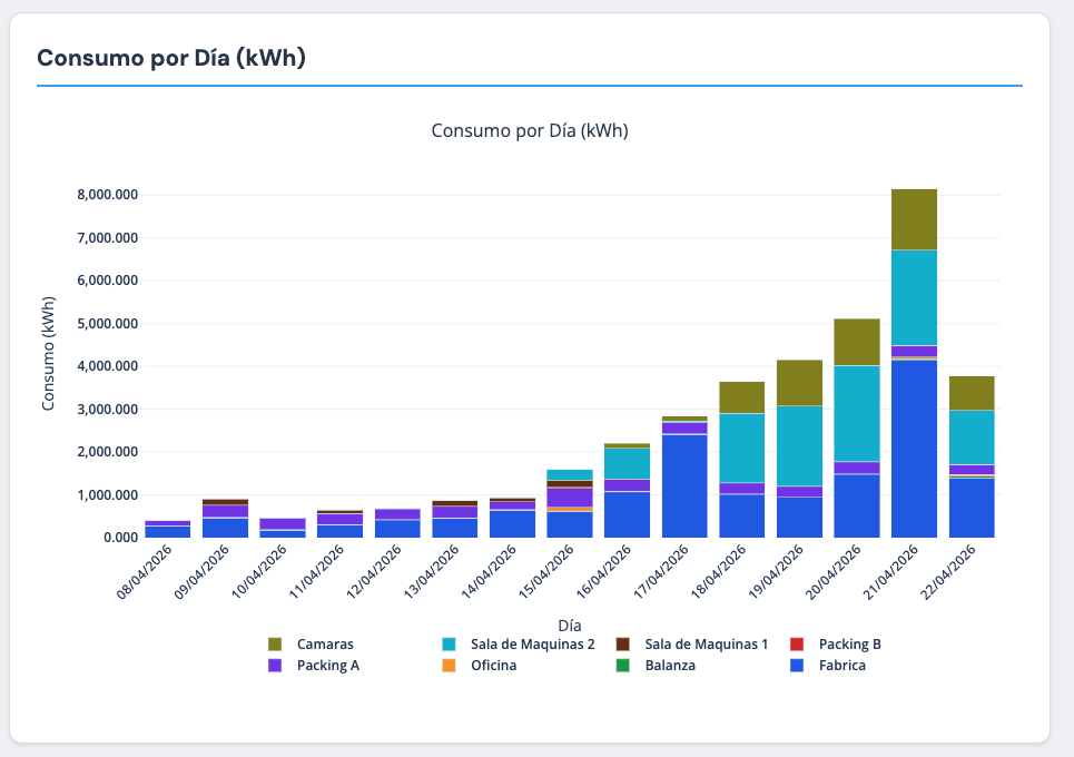 Consumo por día