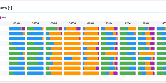 Dirección de viento