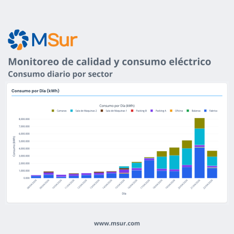 Ejemplo evolución por día
