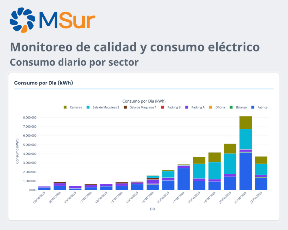 Evolución consumo por día