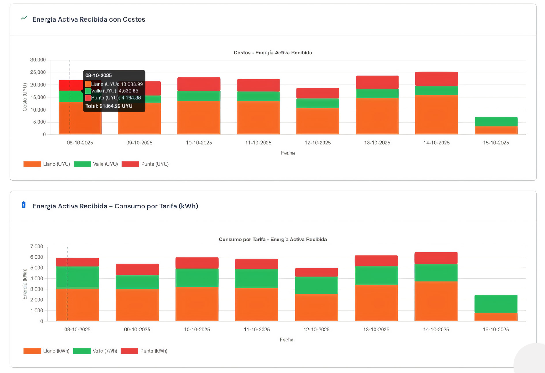 Monitoreo de armónicos, multi-sector y cómputo